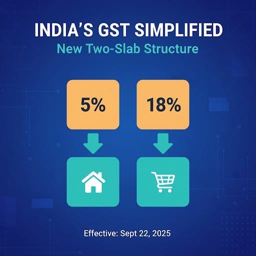 a363b509-b3ee-4cf6-a76e-c87324475a8a Graphic: India's GST Simplified. New Two-Slab Structure showing 5% and 18% rates leading to home and shopping cart icons